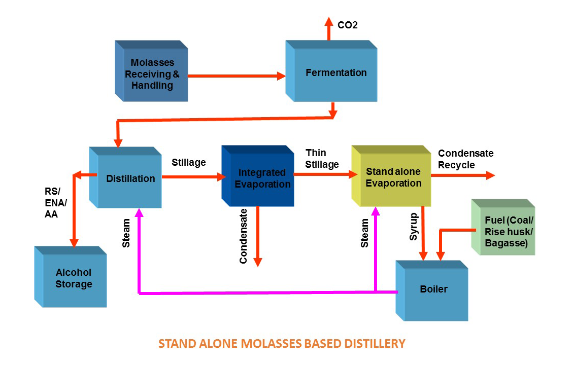 ethanol-plants-vapco-engineers-belapur-mumbai-india-silde2